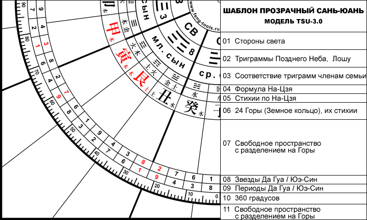 Состав кругов (колец) шаблона Сань-Юань